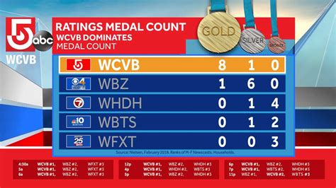 wcvb channel 5 closing times